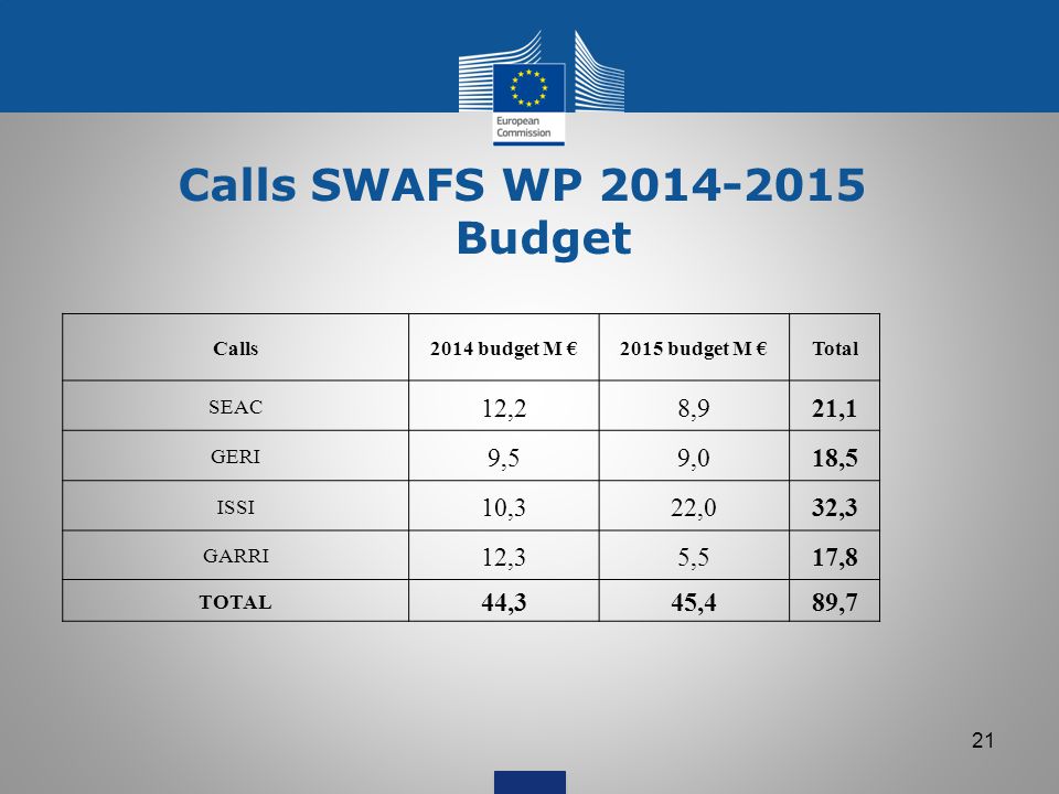 Calls SWAFS WP Budget Calls budget M € 2015 budget M € Total. SEAC. 12,2. 8,9.