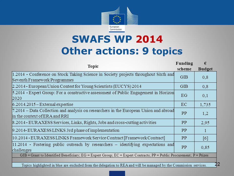 SWAFS WP 2014 Other actions: 9 topics