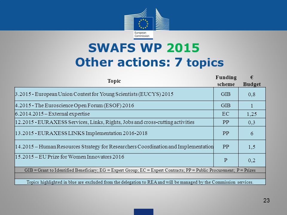 SWAFS WP 2015 Other actions: 7 topics