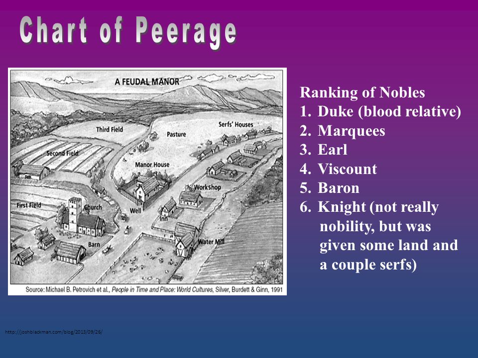 Chart of Peerage Ranking of Nobles Duke (blood relative) Marquees Earl