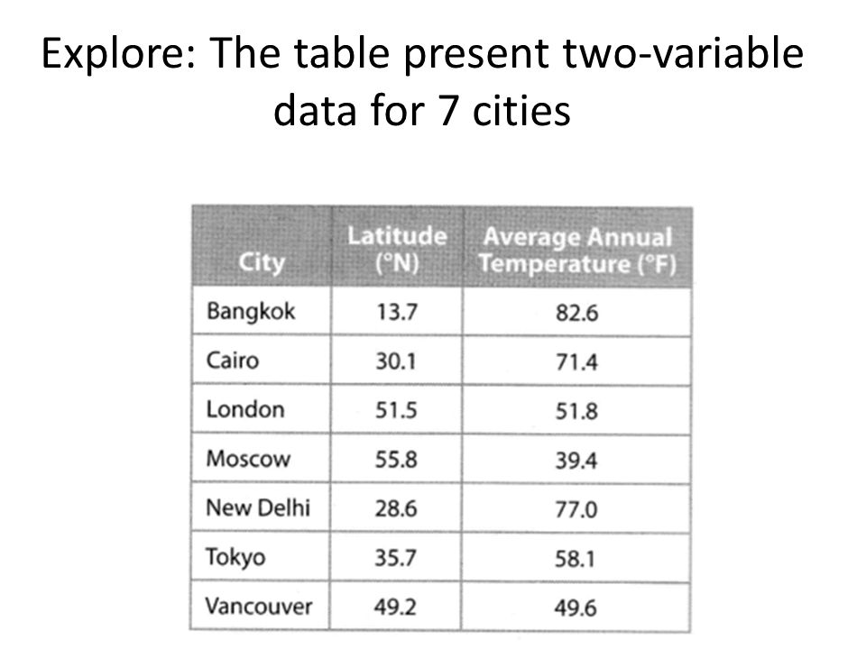 Explore: The table present two-variable data for 7 cities