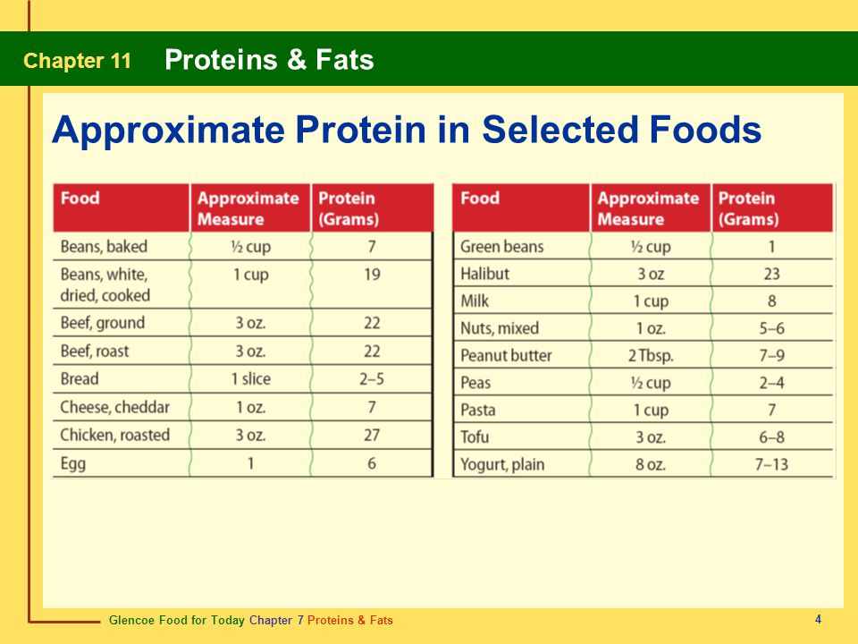 Approximate Protein in Selected Foods