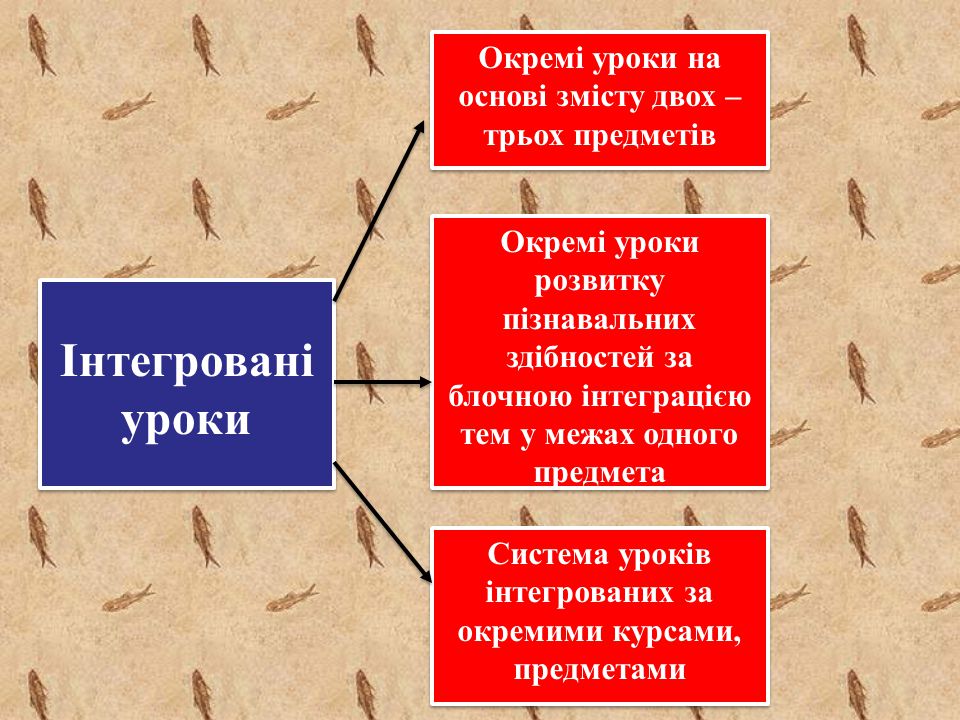 Інтегровані уроки Окремі уроки на основі змісту двох – трьох предметів