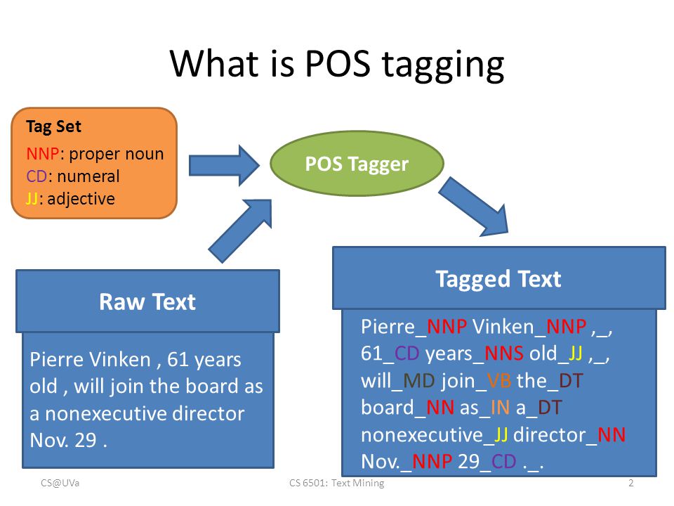What+is+POS+tagging+Tagged+Text+Raw+Text+POS+Tagger.jpg