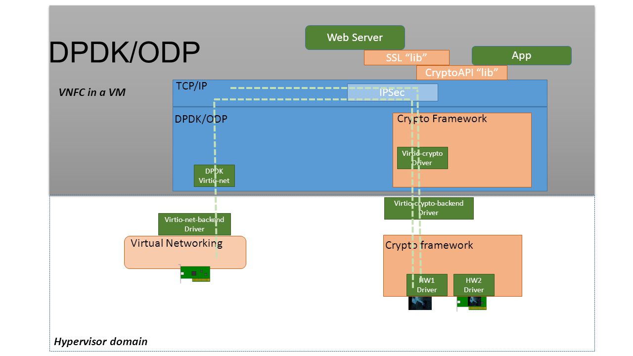 DPDK/ODP Web Server App SSL lib CryptoAPI lib TCP/IP VNFC in a VM