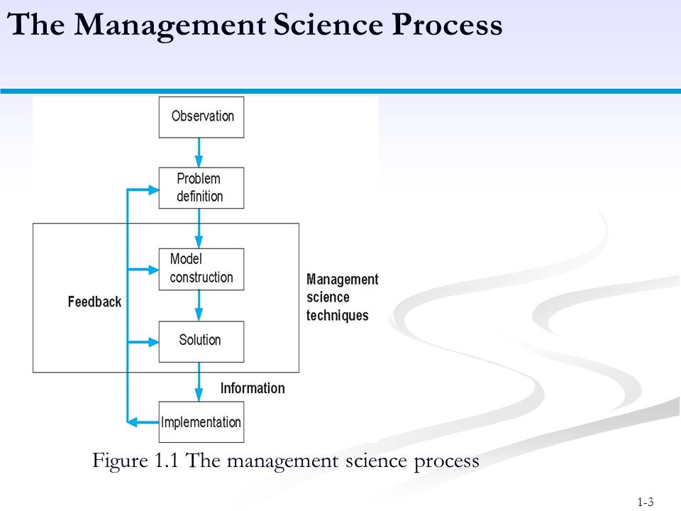 The Management Science Process