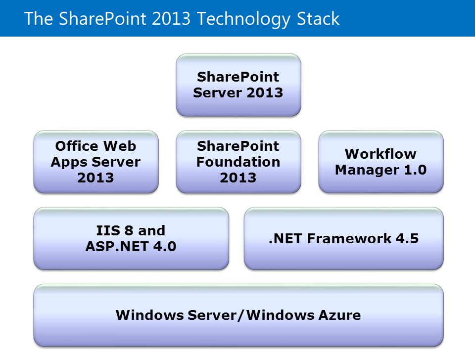 The SharePoint 2013 Technology Stack