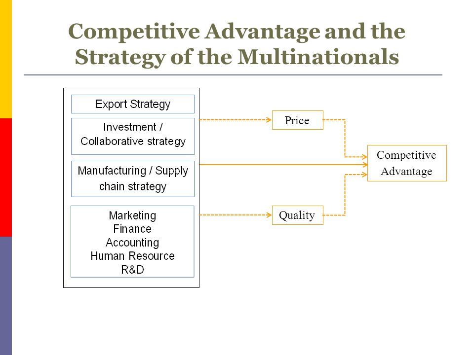 Competitive Advantage and the Strategy of the Multinationals