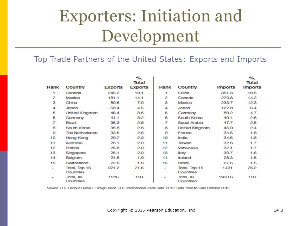 Exporters: Initiation and Development