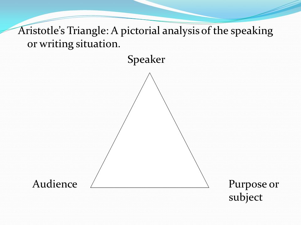 Aristotle’s Triangle: A pictorial analysis of the speaking or writing situation.