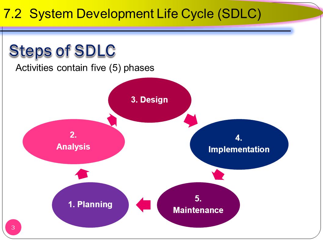 Steps of SDLC 7.2 System Development Life Cycle (SDLC)
