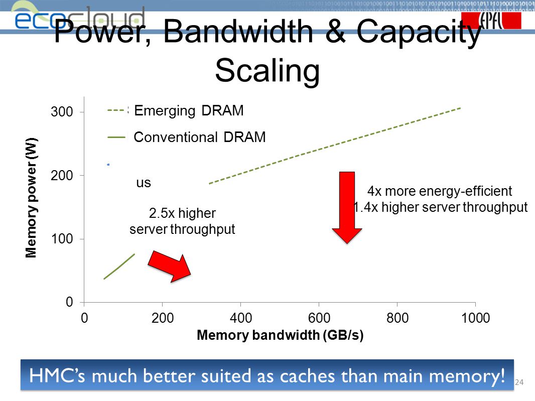 Power, Bandwidth & Capacity Scaling