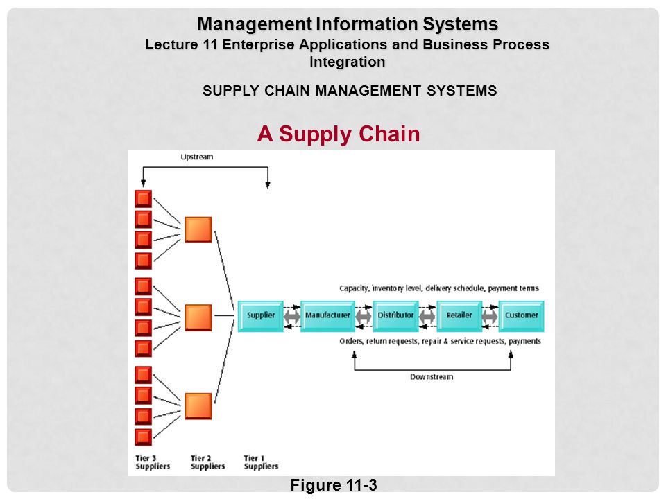 A Supply Chain Management Information Systems Figure 11-3