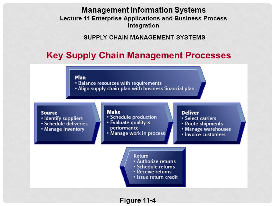 Key Supply Chain Management Processes