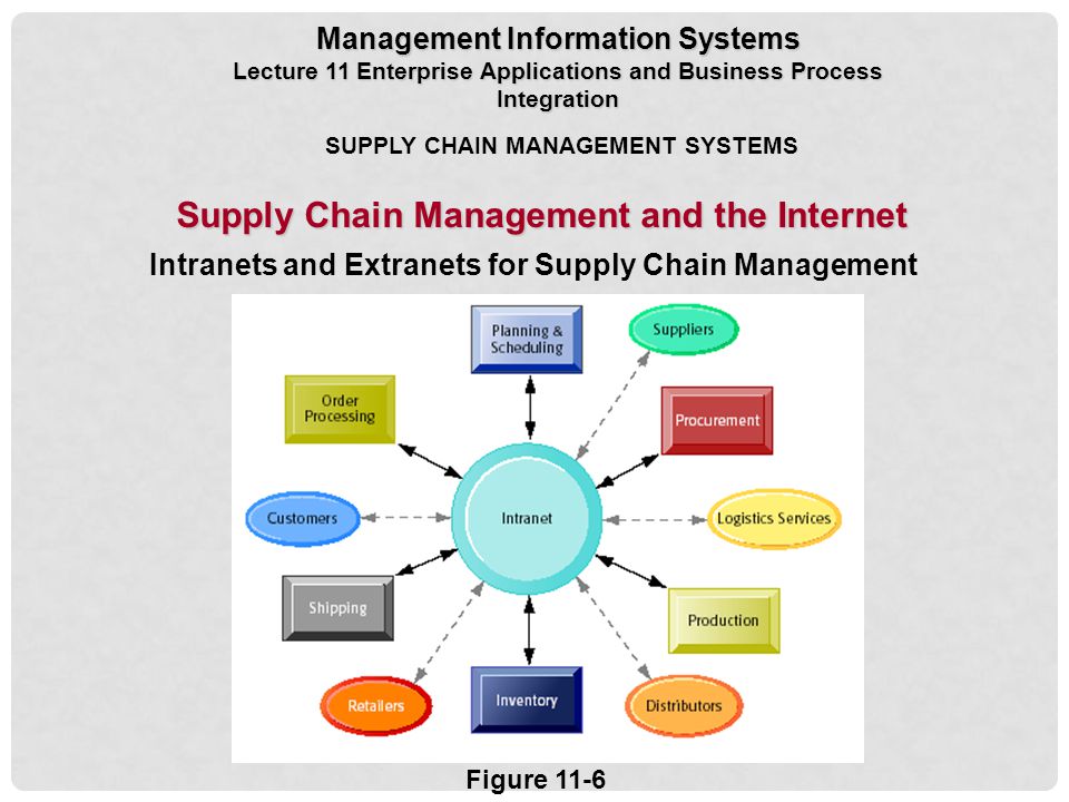 Supply Chain Management and the Internet