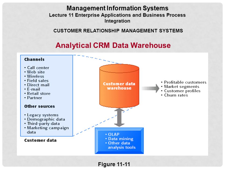 Analytical CRM Data Warehouse