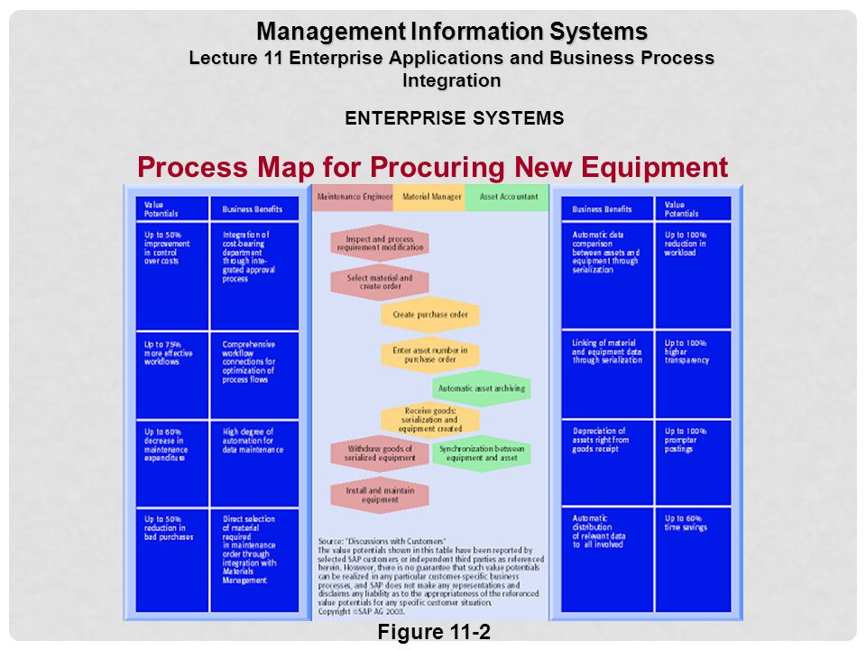 Process Map for Procuring New Equipment