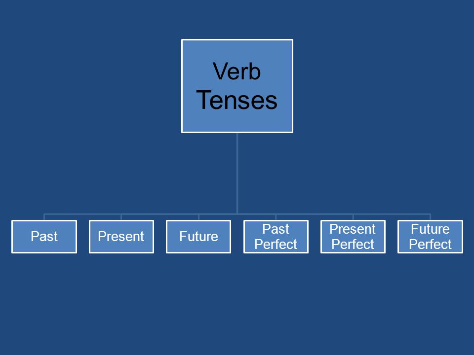 Verb Tenses Past Present Future Perfect