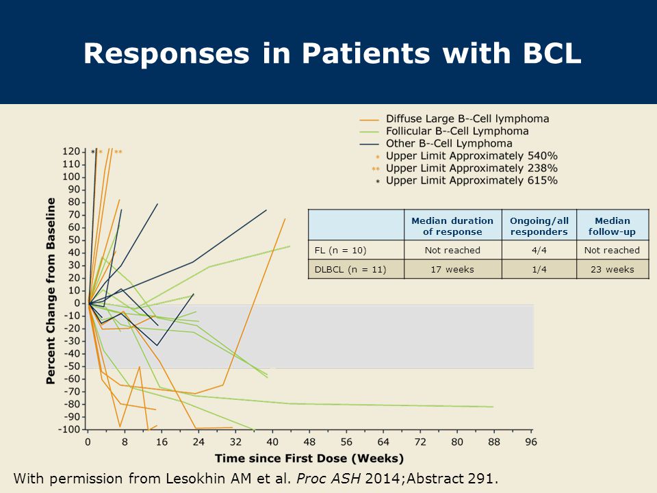 Responses in Patients with BCL