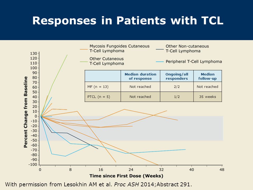 Responses in Patients with TCL