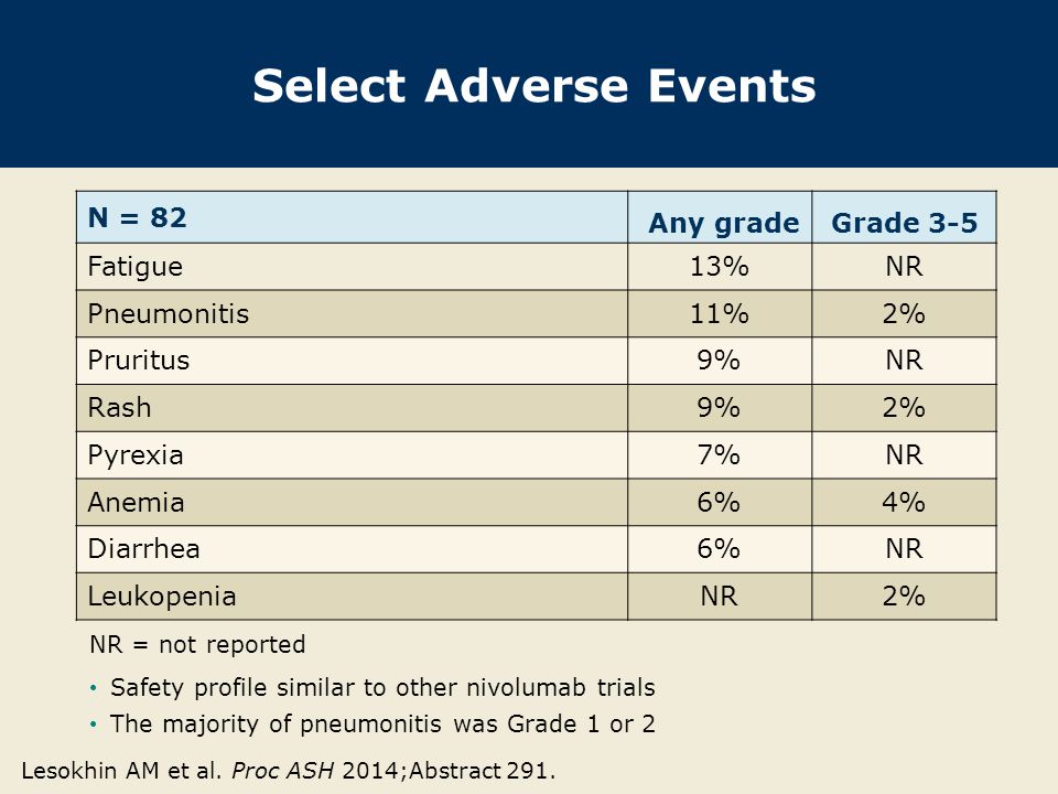 Select Adverse Events N = 82 Any grade Grade 3-5 Fatigue 13% NR