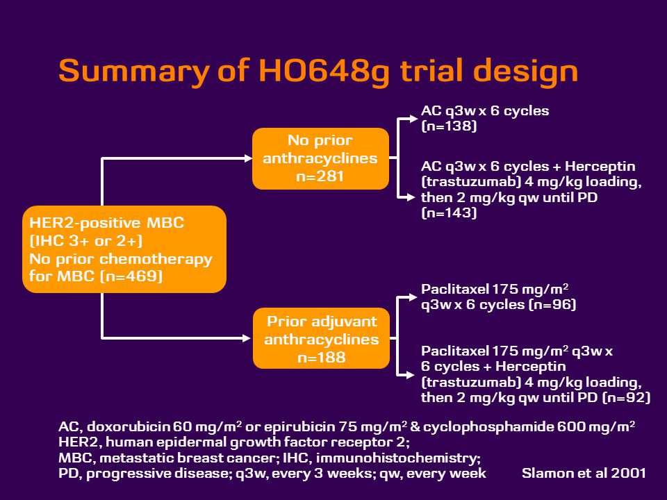Summary of HO648g trial design