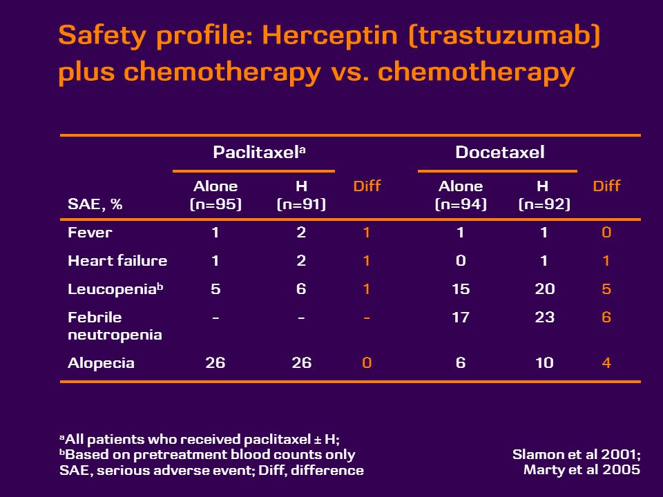 Safety profile: Herceptin (trastuzumab) plus chemotherapy vs