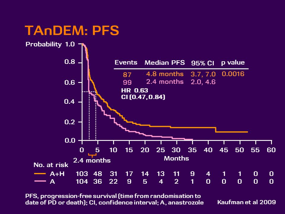 TAnDEM: PFS Probability Events Median PFS 4.8 months