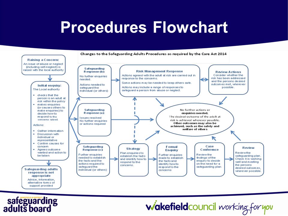 Procedures Flowchart