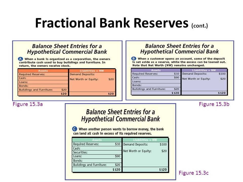 Fractional Bank Reserves (cont.)