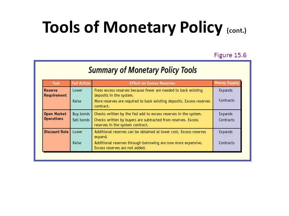 Tools of Monetary Policy (cont.)