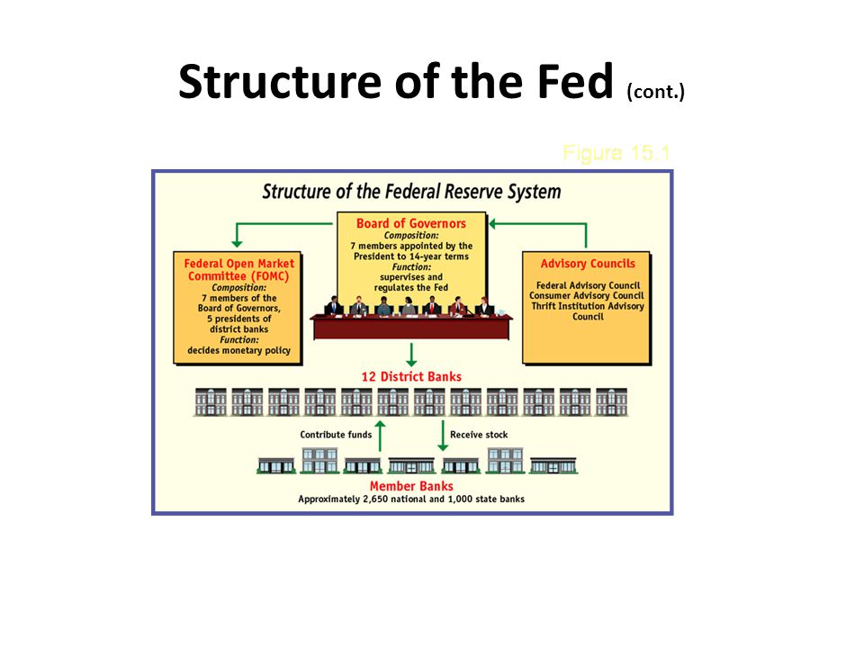 Structure of the Fed (cont.)
