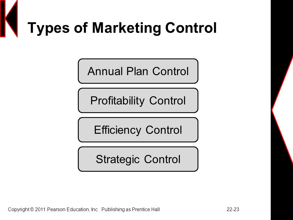 Types of Marketing Control