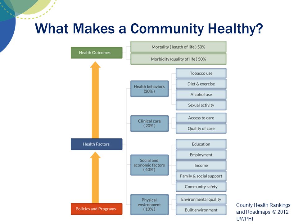 What Makes a Community Healthy