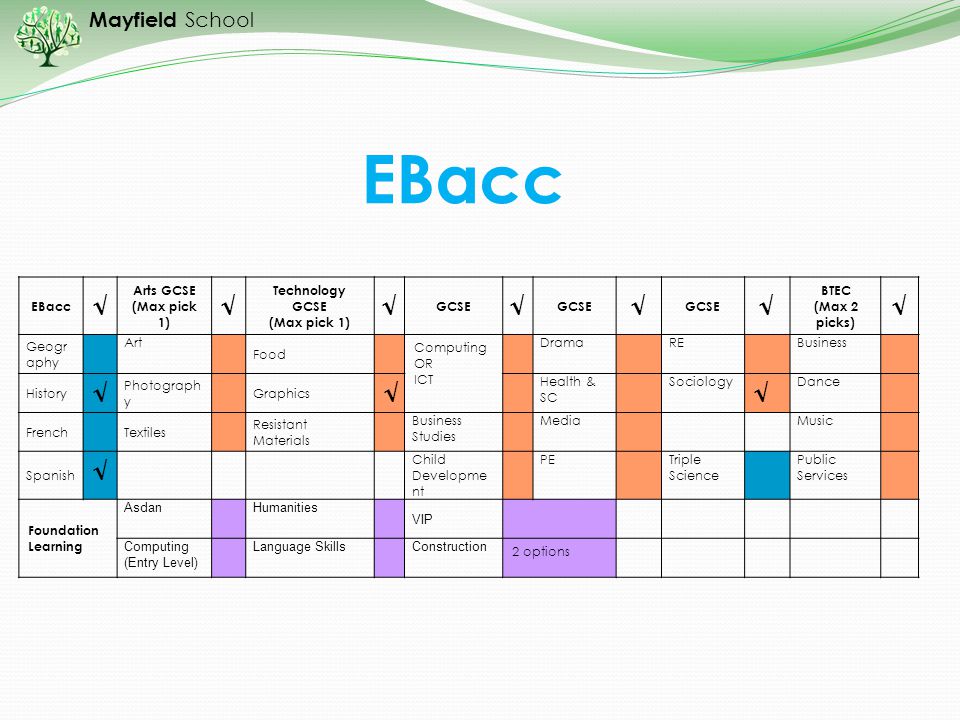 EBacc √ EBacc Arts GCSE (Max pick 1) Technology GCSE GCSE BTEC