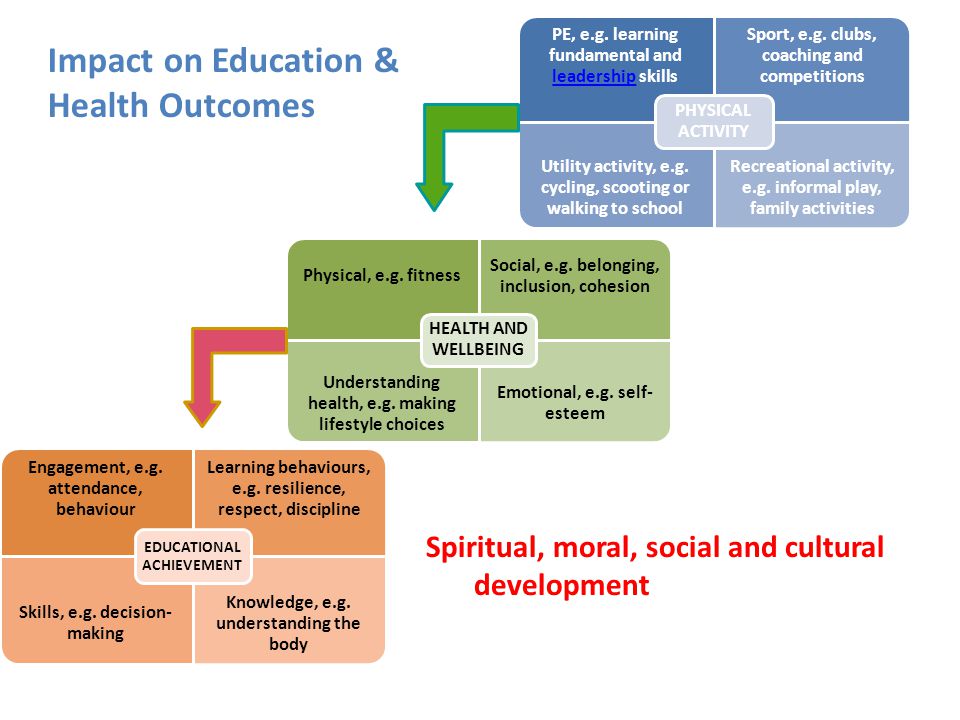 Impact on Education & Health Outcomes