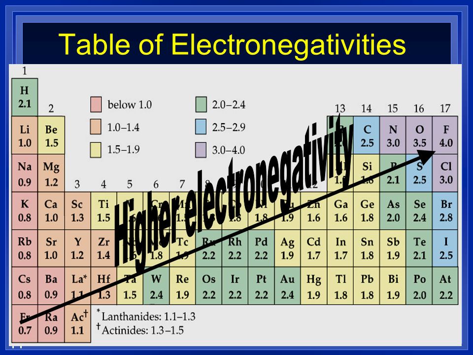 Table of Electronegativities