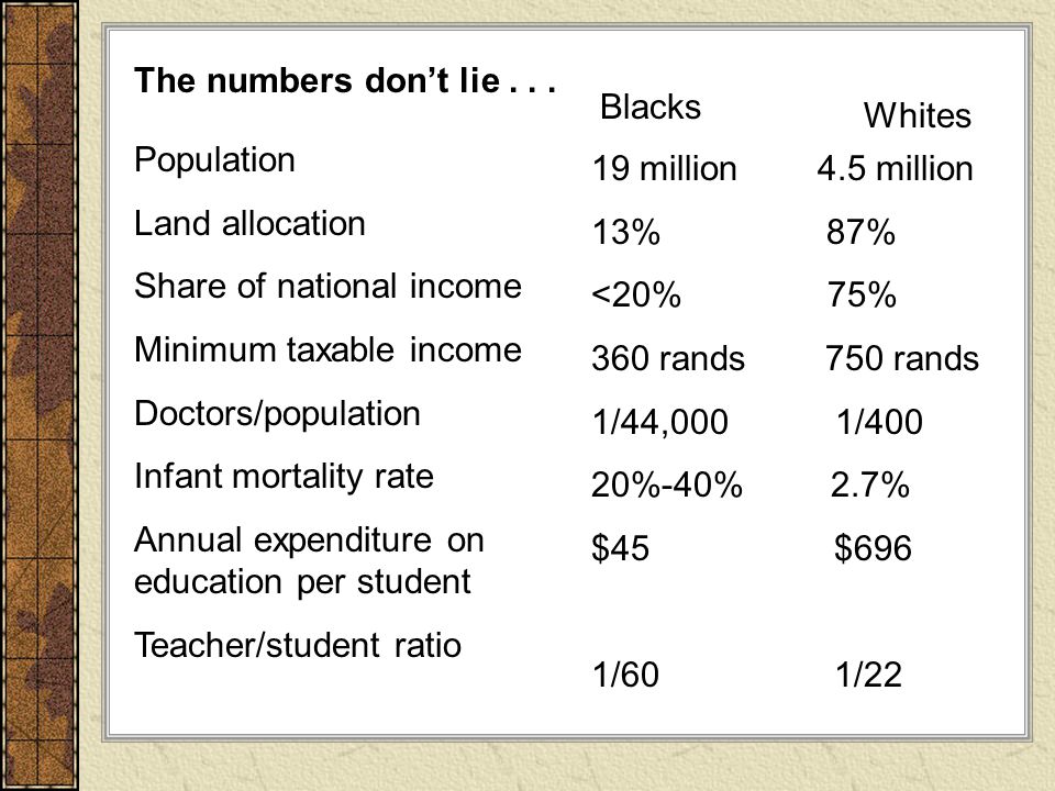 The numbers don’t lie Blacks. Whites. Population. Land allocation. Share of national income.