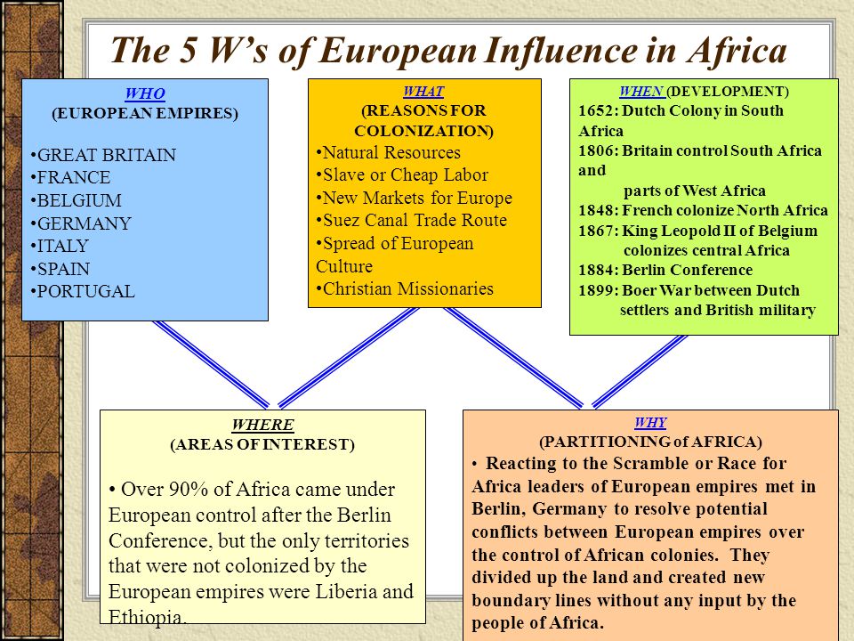 (REASONS FOR COLONIZATION) (PARTITIONING of AFRICA)