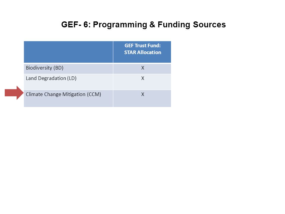 GEF- 6: Programming & Funding Sources