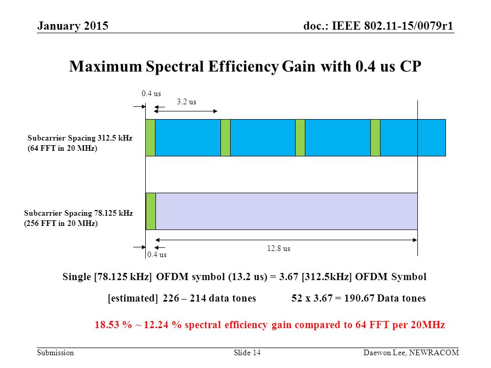 Maximum Spectral Efficiency Gain with 0.4 us CP