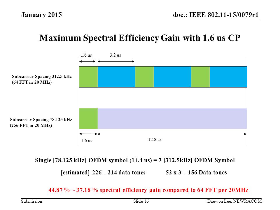 Maximum Spectral Efficiency Gain with 1.6 us CP