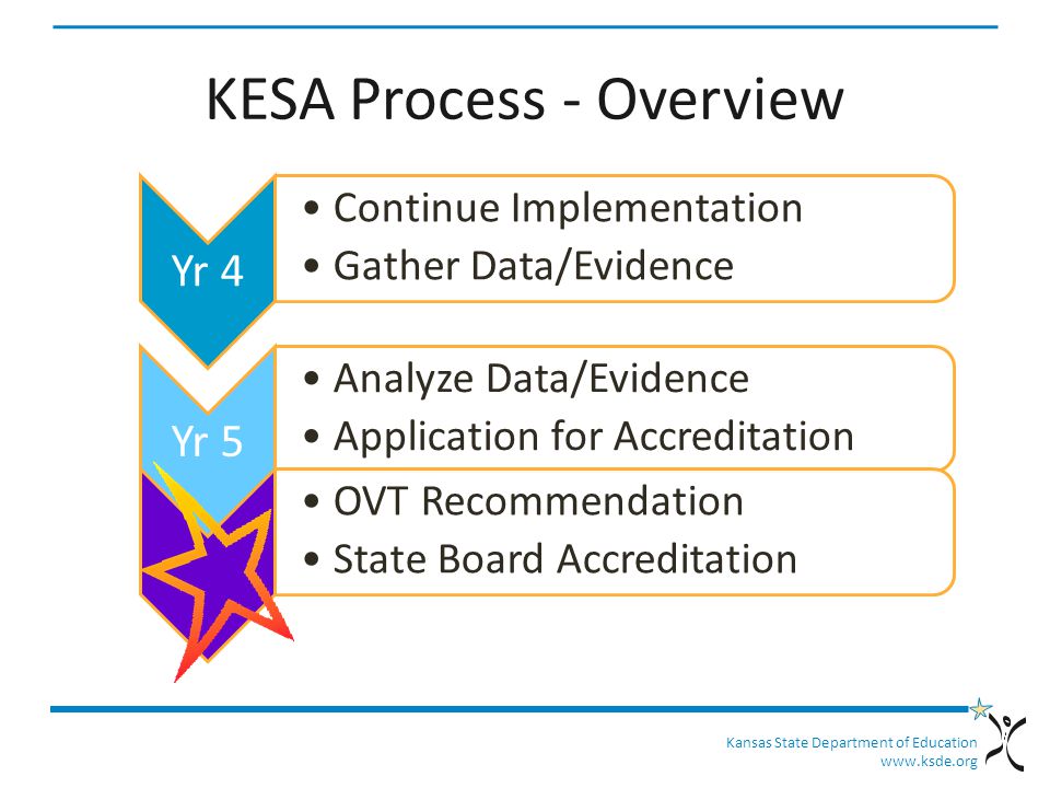 KESA Process - Overview