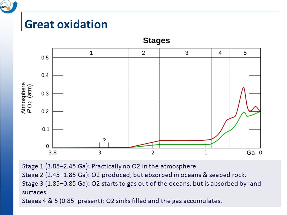 Great oxidation Stage 1 (3.85–2.45 Ga): Practically no O2 in the atmosphere.