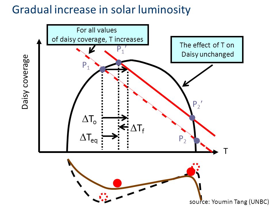 Gradual increase in solar luminosity