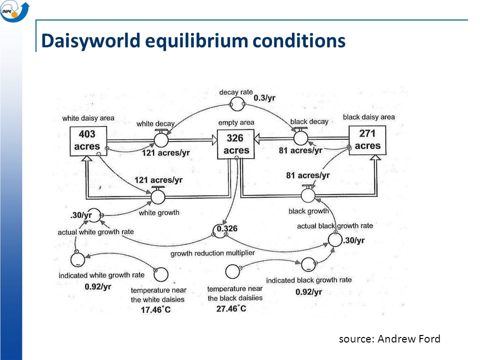 Daisyworld equilibrium conditions