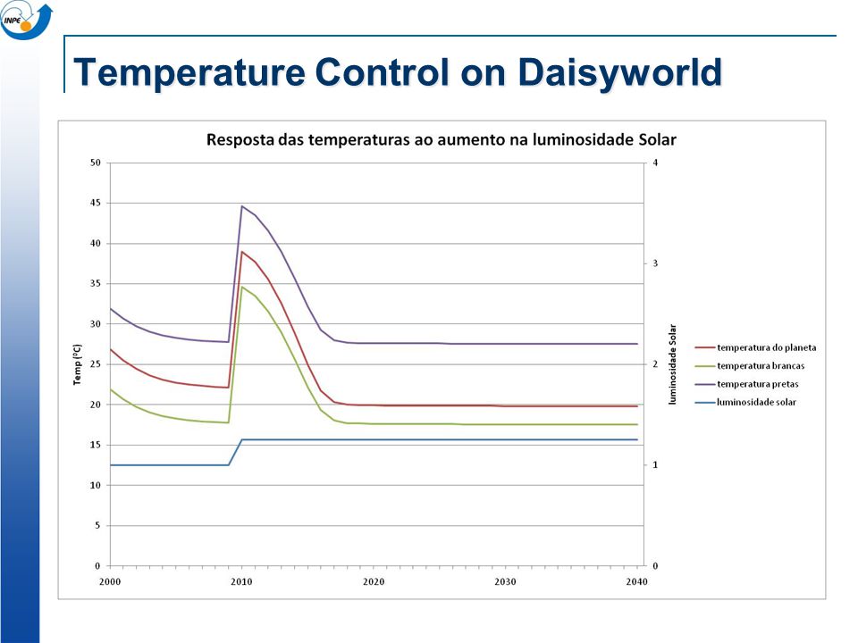 Temperature Control on Daisyworld
