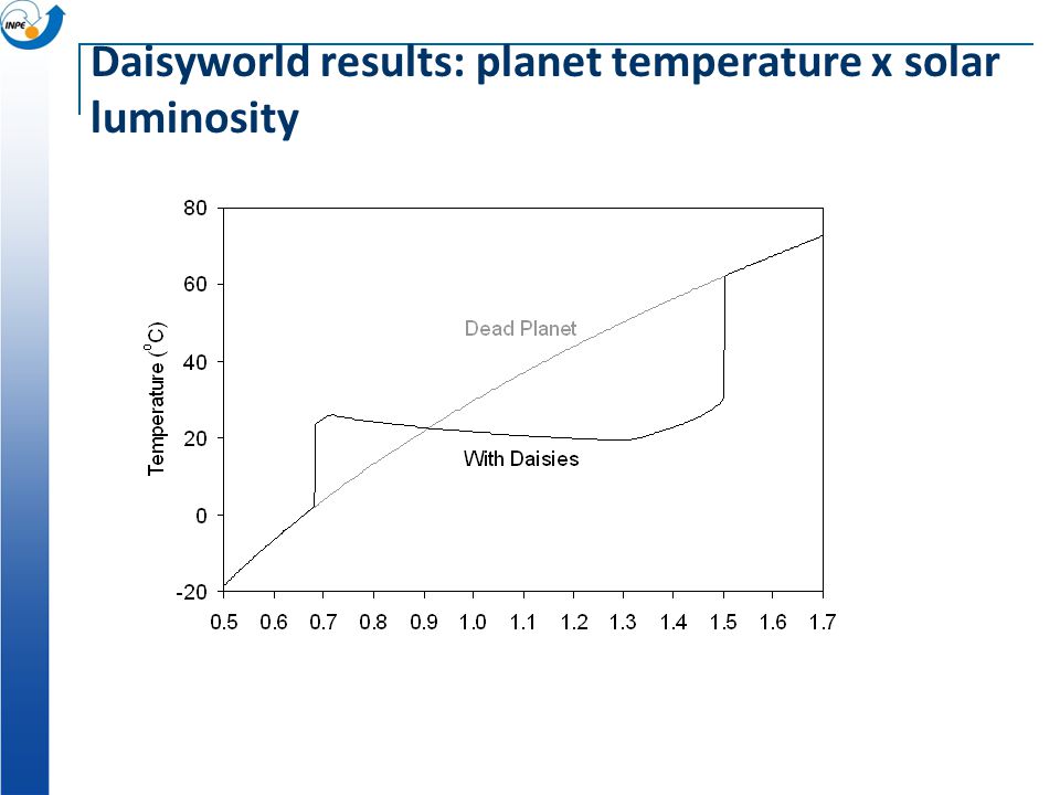 Daisyworld results: planet temperature x solar luminosity