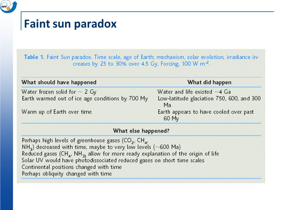 Faint sun paradox