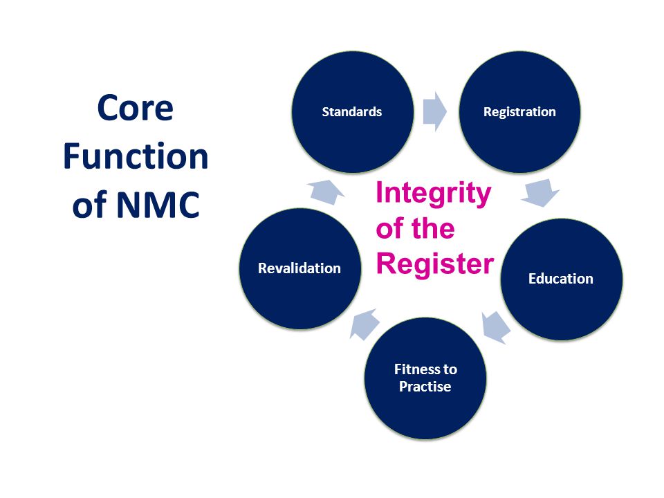 Core Function of NMC Integrity of the Register Registration Standards